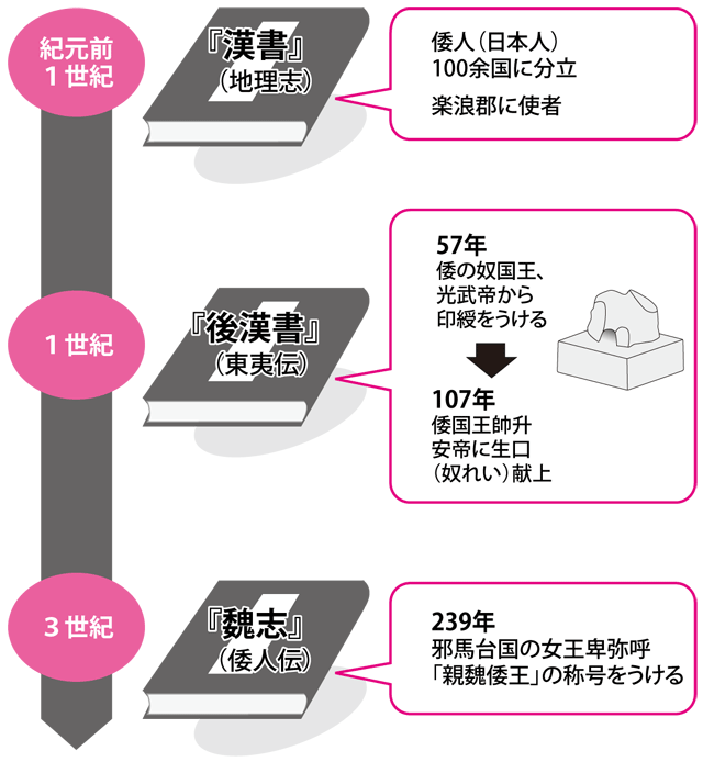 優雅に安全に弥生の暮らしはあった