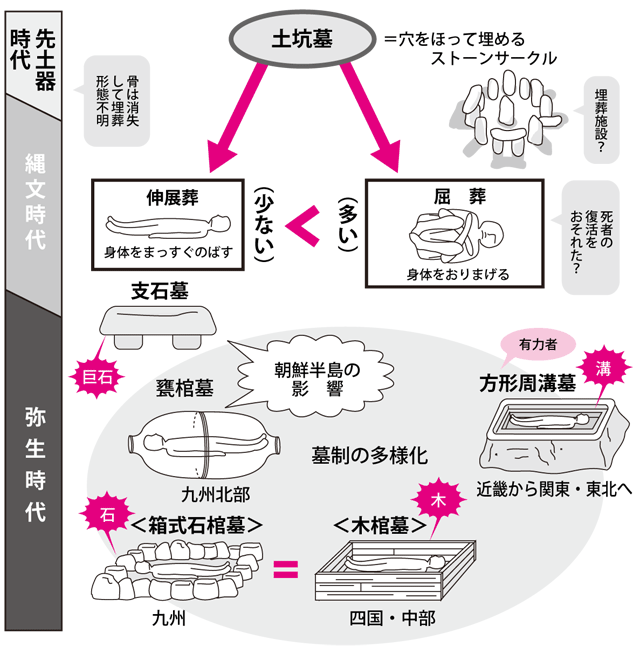 地域で違うお墓の形