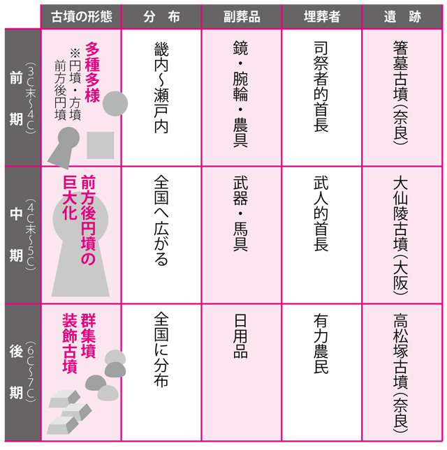 古墳が教える時代の移り変わり