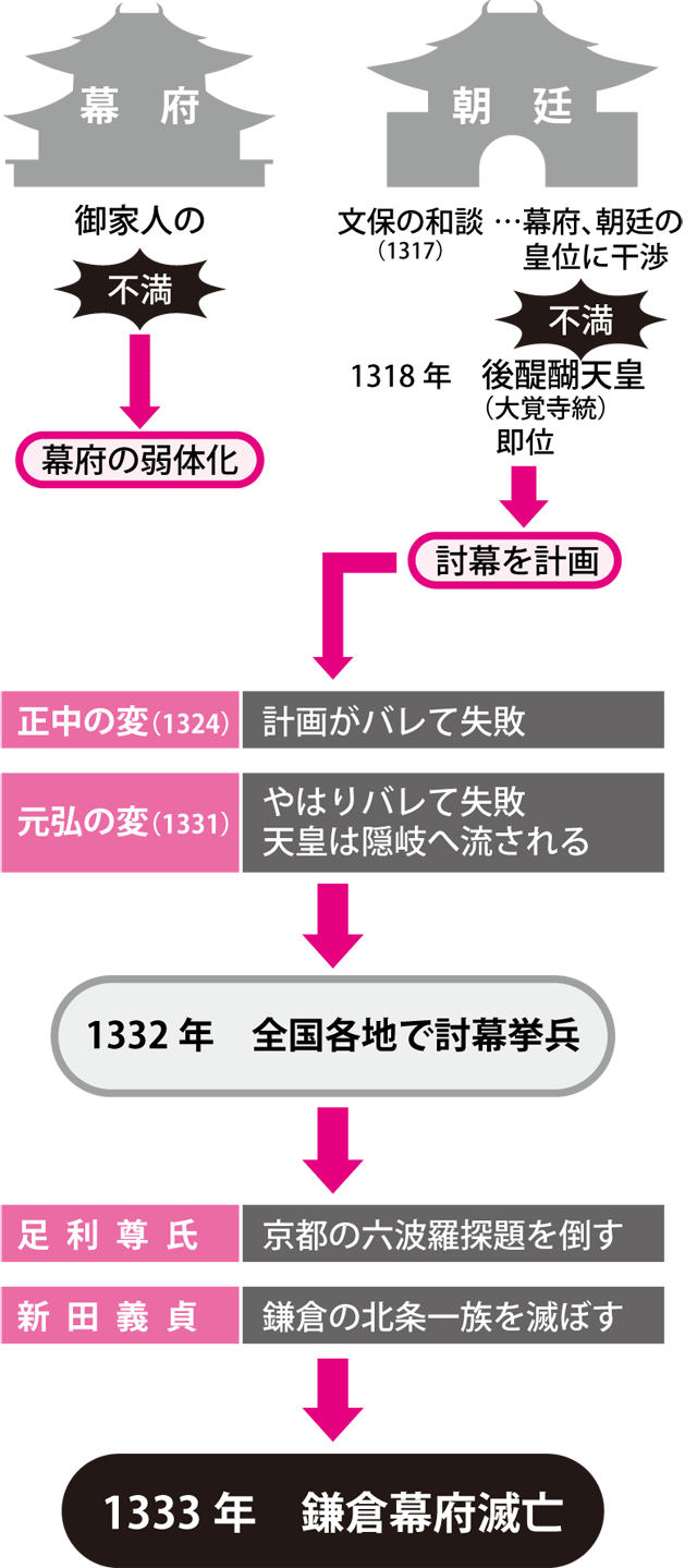 鎌倉幕府はなぜ倒されたのか