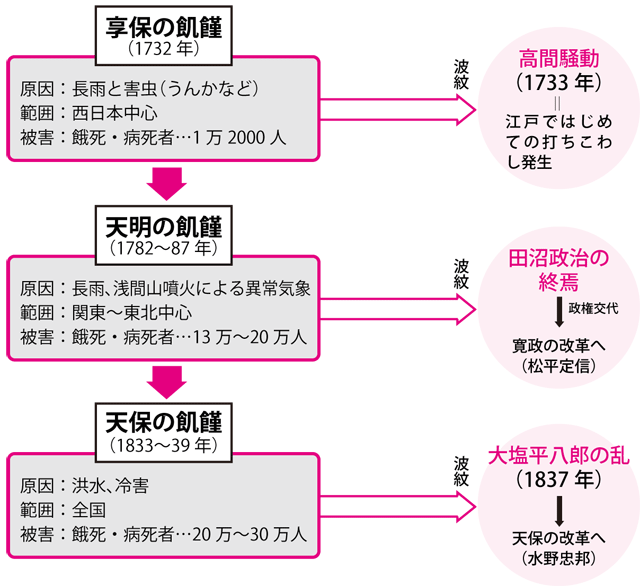 死体も食べた？　東北地方の惨状（天明の飢饉）