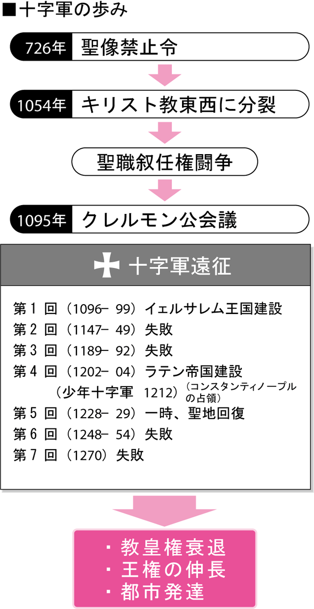 十字軍は何のために行なわれたのか？